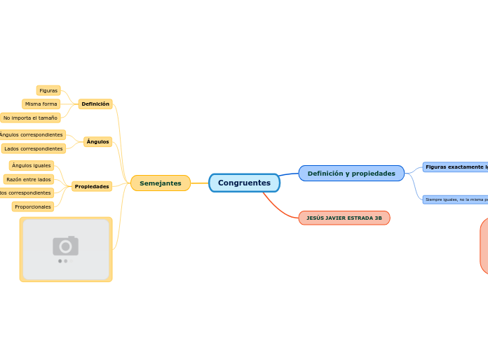 Congruentes - Mapa Mental