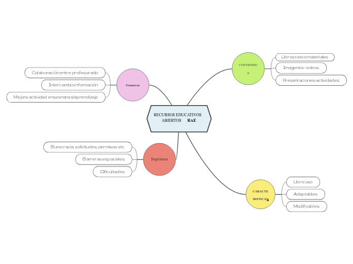 RECURSOS EDUCATIVOS   ABIERTOS      RAE