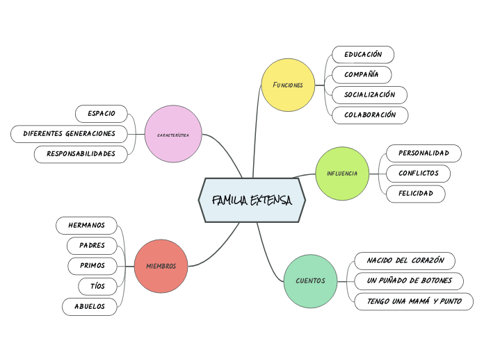 FAMILIA EXTENSA - Mapa Mental