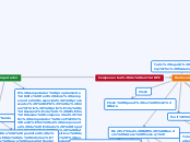 Componentes de um PC - Mapa Mental