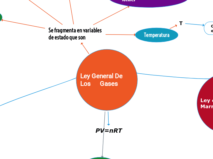 Ley General De Los      Gases - Mapa Mental