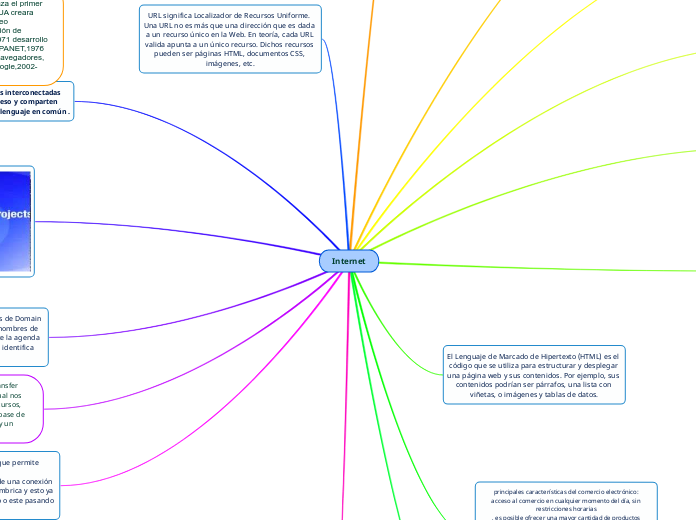 Internet - Mapa Mental