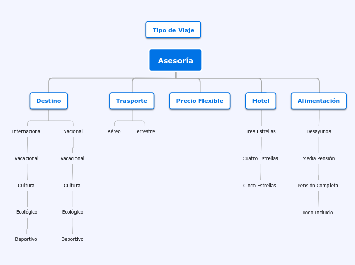 Asesoría - Mapa Mental