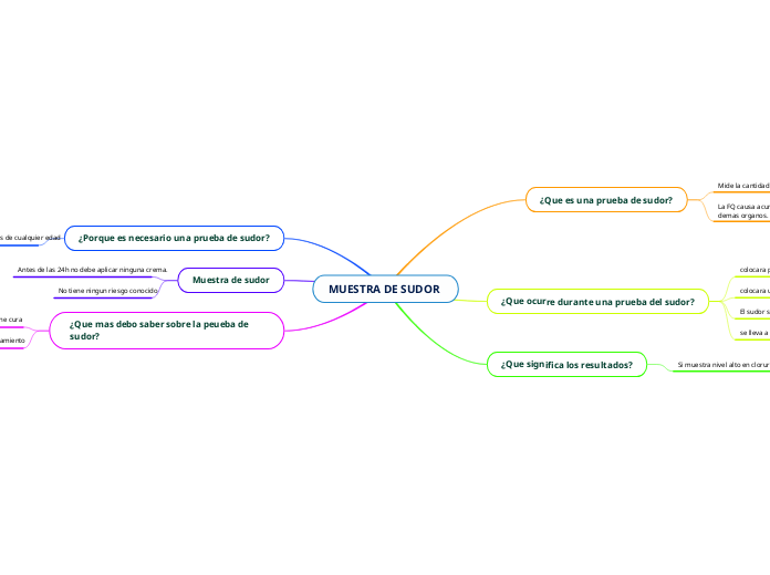 MUESTRA DE SUDOR  - Mapa Mental