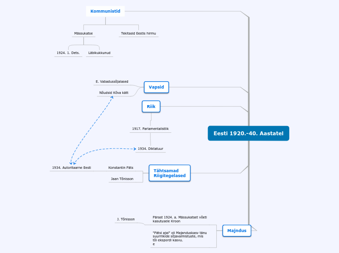 Eesti 1920.-40. Aastatel - Mind Map