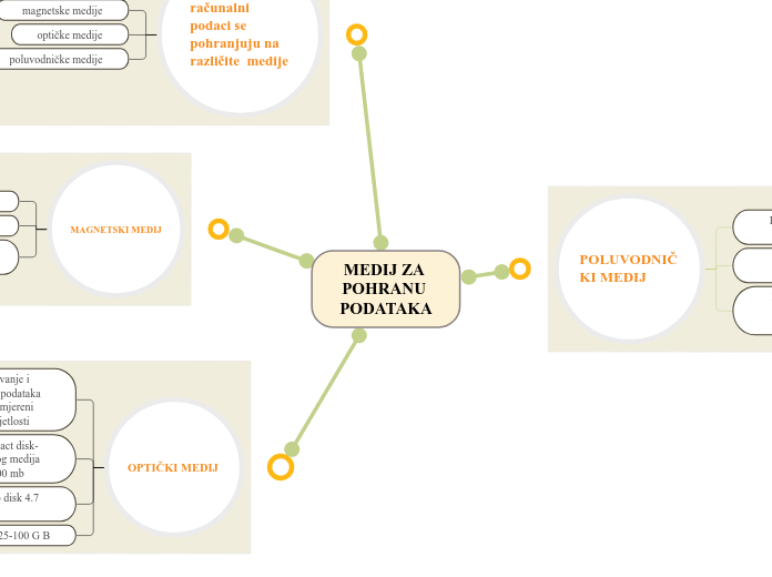 MEDIJ ZA POHRANU PODATAKA - Mind Map