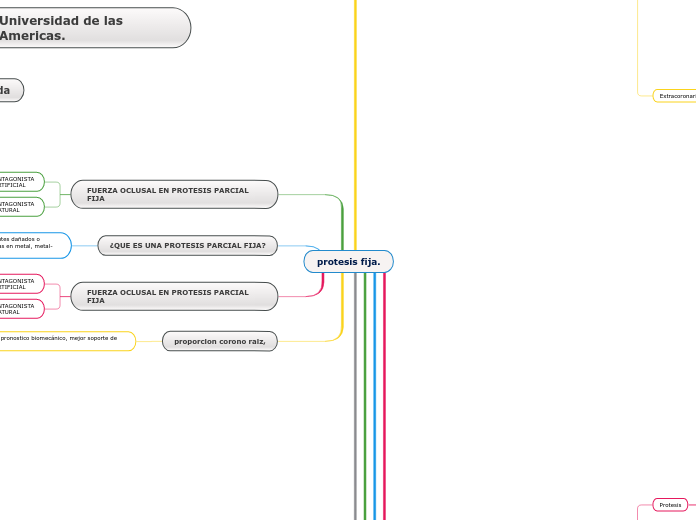 protesis fija. - Mapa Mental