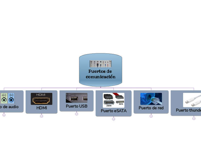 Puertos de comunicación - Mapa Mental