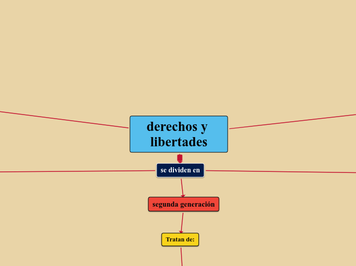 derechos y libertades - Mapa Mental