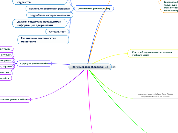 Кейс метод в образование - Мыслительная карта