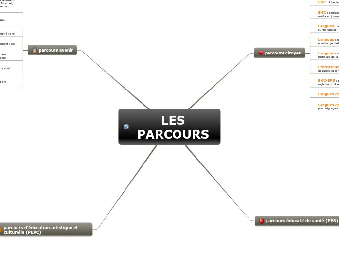 LES PARCOURS LES PARCOURS