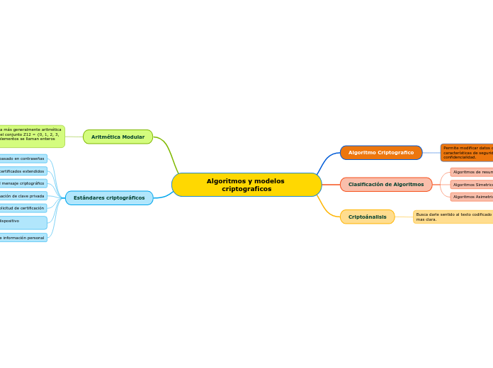 Algoritmos y modelos criptograficos