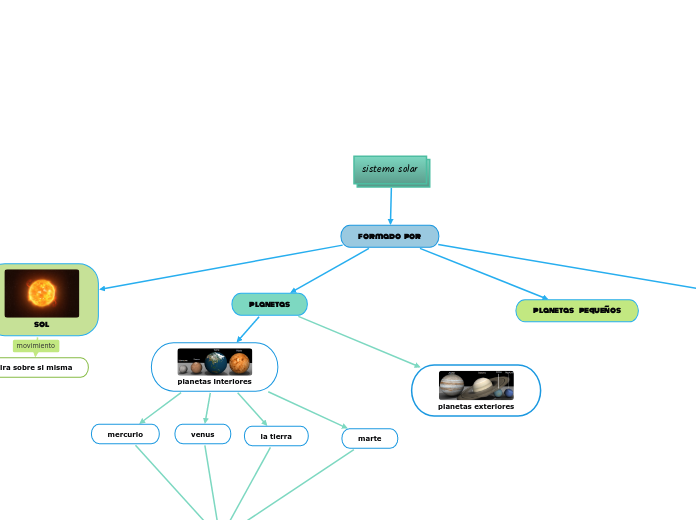 sistema solar - Mapa Mental