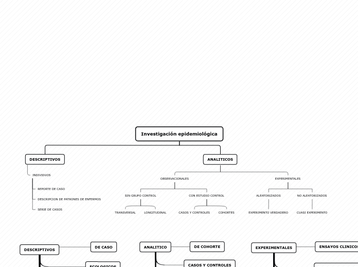 Organigrama arbol