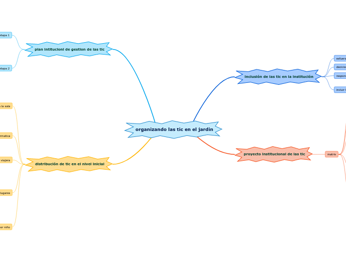 organizando las tic en el jardin - Mapa Mental