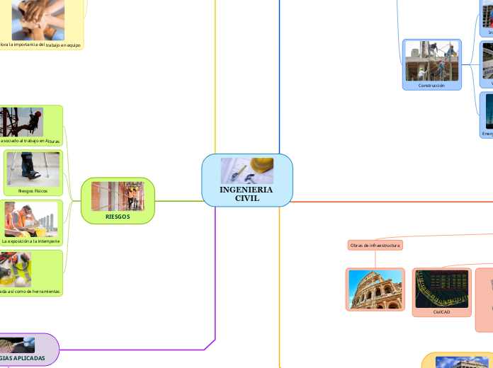 INGENIERIA CIVIL - Mapa Mental