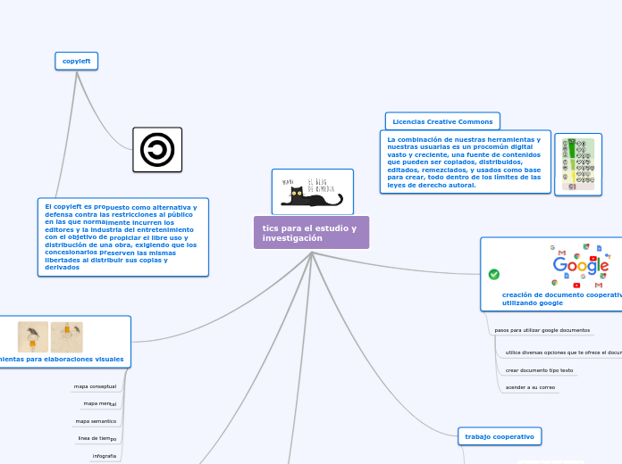 tics para el estudio y investigación - Mapa Mental