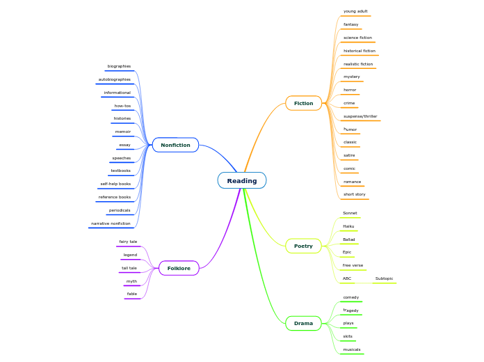 Reading - Mind Map