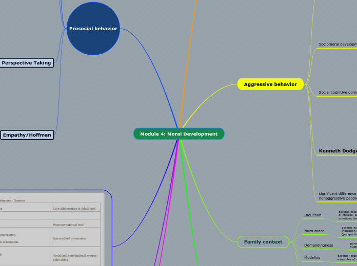 Module 4: Moral Development