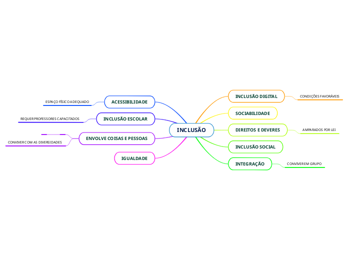 INCLUSÃO - Mapa Mental