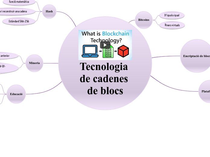 Tecnologia de cadenes de blocs