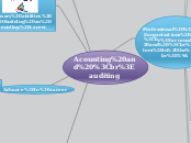 Acounting and 
auditing - Mind Map