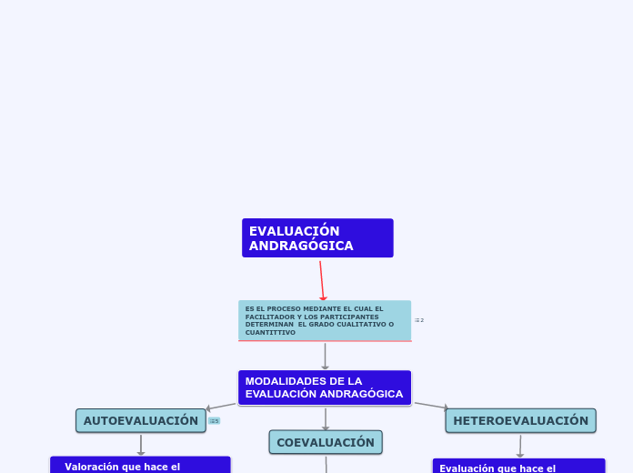 EVALUACIÓN ANDRAGÓGICA - Mapa Mental