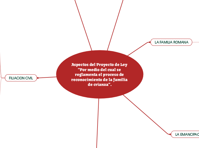 Aspectos del Proyecto de Ley “Por medio...- Mapa Mental