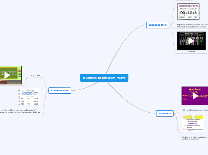 Numbers In Different  Ways - Mind Map