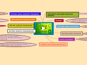 Системы органов - Мыслительная карта