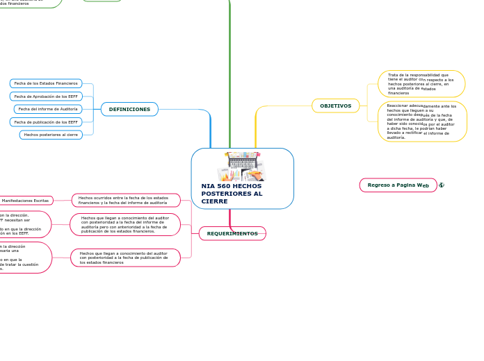 NIA 560 HECHOS POSTERIORES AL CIERRE - Mapa Mental