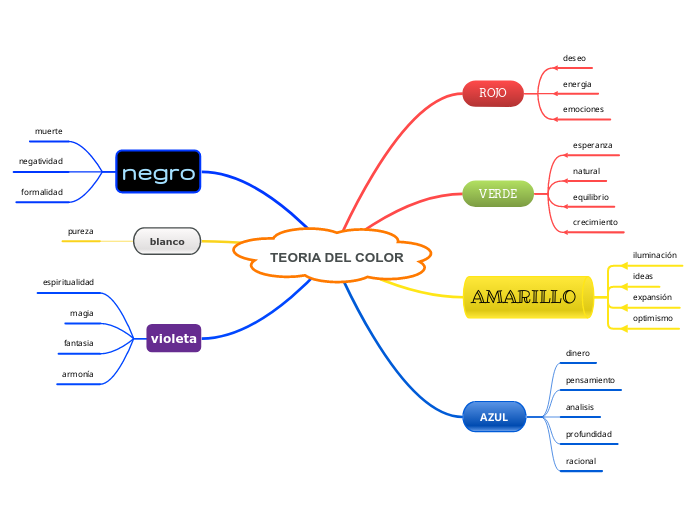 TEORIA DEL COLOR - Mapa Mental