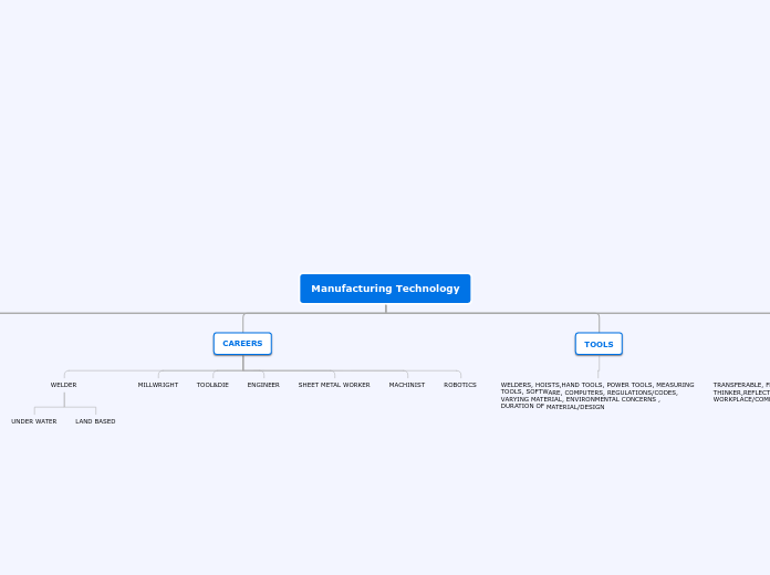 Manufacturing Technology - Mind Map