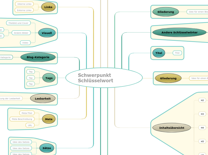 Wie man einen SEO-freundlichen Blogbeitrag ...- Mindmap