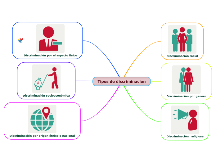 Tipos de discriminacion - Mind Map