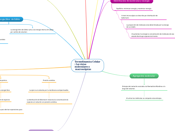 Termodinamica Celular
: Las vistas
mole...- Mapa Mental