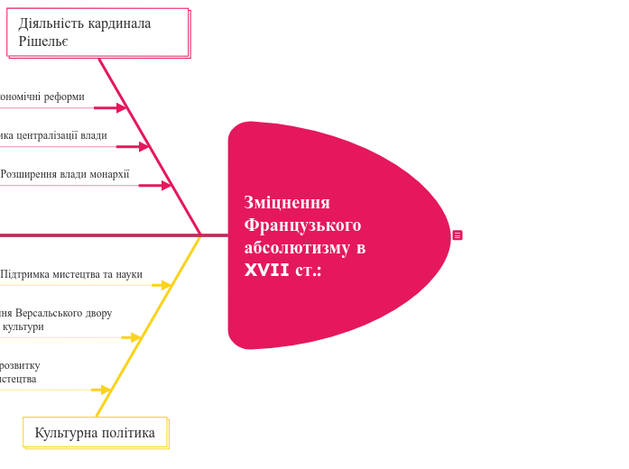 Зміцнення Французького абсолютиз...- Мыслительная карта