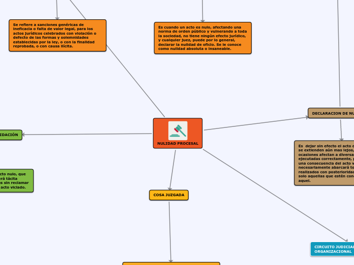 NULIDAD PROCESAL - Mapa Mental