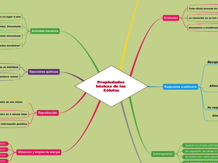 Propiedades básicas de las Células - Mapa Mental