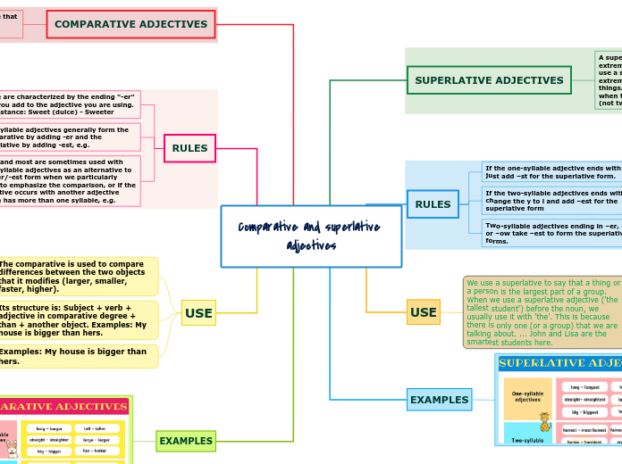 Comparative and superlative adjectives - Mind Map