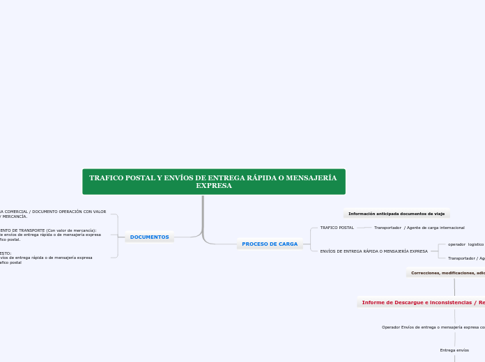 TRAFICO POSTAL Y ENVÍOS DE ENTREGA RÁPI...- Mapa Mental