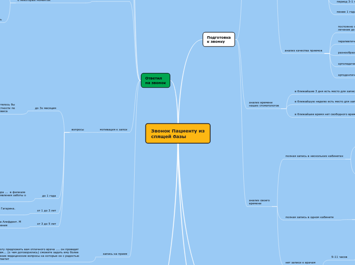 Звонок Пациенту из
спящей базы - Мыслительная карта