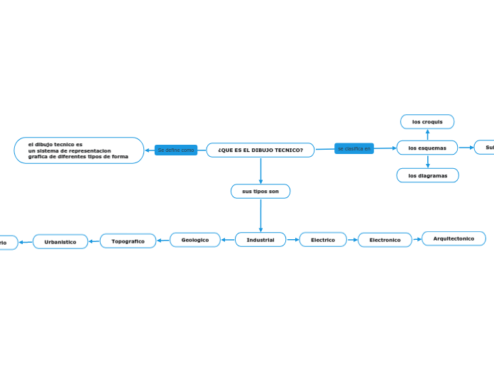 ¿QUE ES EL DIBUJO TECNICO? - Mapa Mental