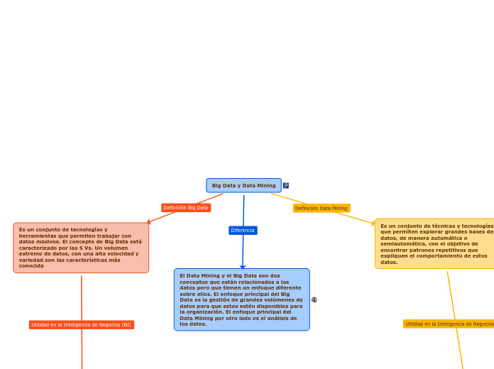 Big Data y Data Mining - Mind Map