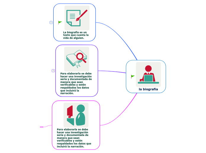 la biografia - Mapa Mental