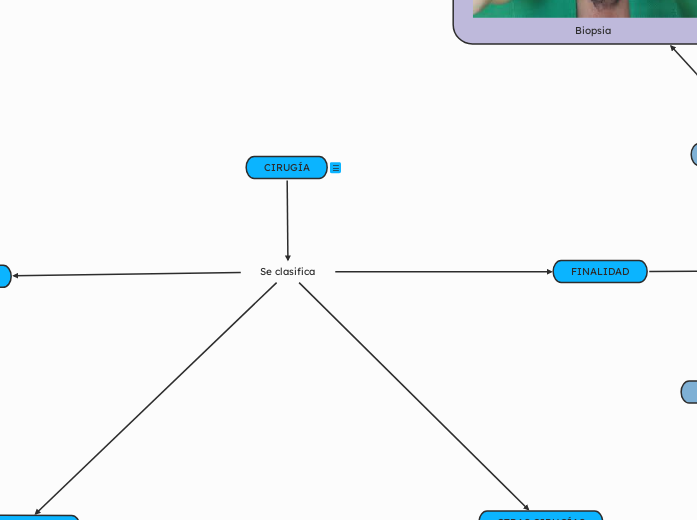 CIRUGÍA - Mapa Mental