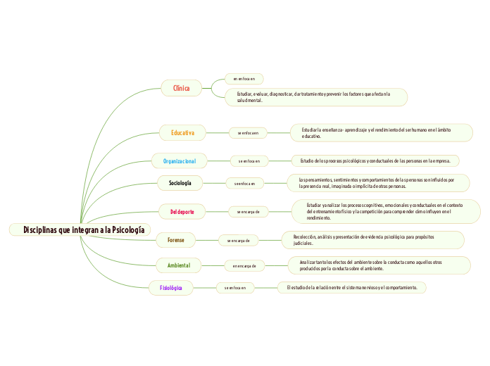 Disciplinas que integran a la Psicologí...- Mapa Mental