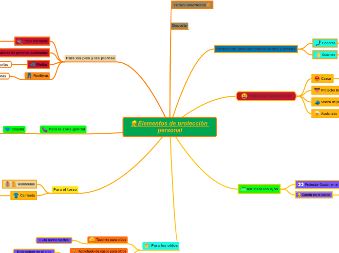 👷Elementos de protección personal - Mapa Mental