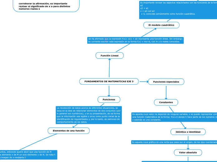 FUNDAMENTOS DE MATEMATICAS EJE 3