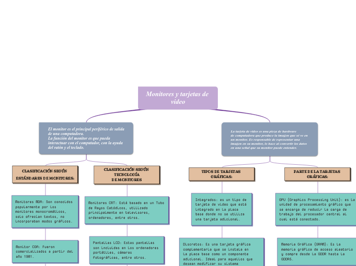 Monitores y tarjetas de video - Mapa Mental